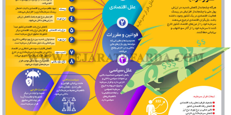 سرمایه ها چگونه از کشور فرار می کنند + اینفوگرافیک