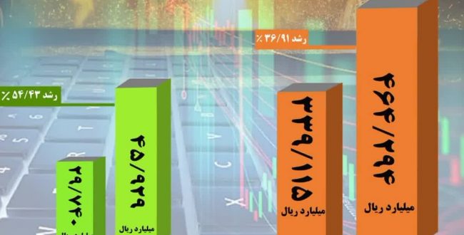 رشد 37 درصدی فروش ۱۰ ماهه امسال چادرملو در مقایسه با مدت مشابه سال گذشته